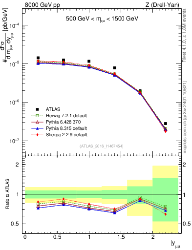 Plot of z.y in 8000 GeV pp collisions