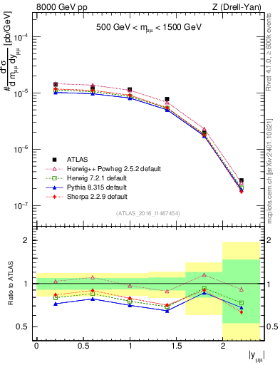 Plot of z.y in 8000 GeV pp collisions