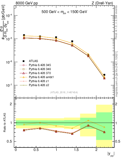 Plot of z.y in 8000 GeV pp collisions