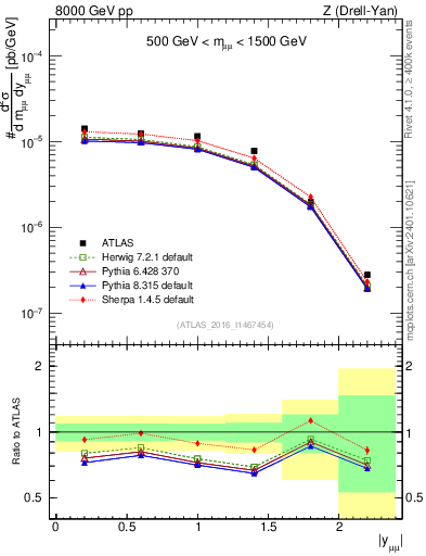 Plot of z.y in 8000 GeV pp collisions