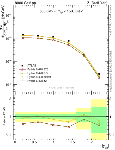Plot of z.y in 8000 GeV pp collisions