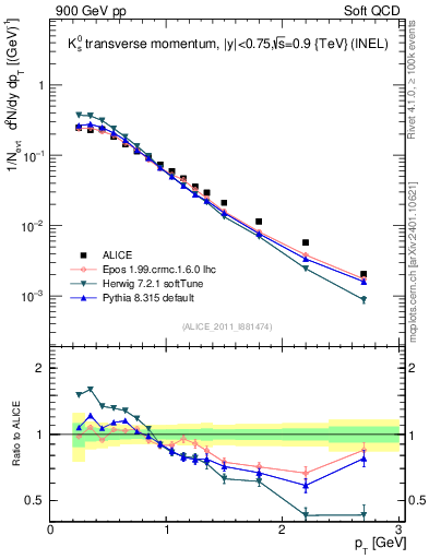 Plot of K0S_pt in 900 GeV pp collisions