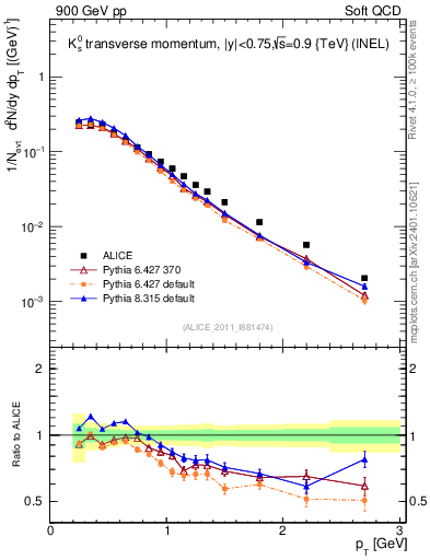 Plot of K0S_pt in 900 GeV pp collisions