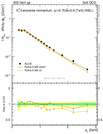 Plot of K0S_pt in 900 GeV pp collisions
