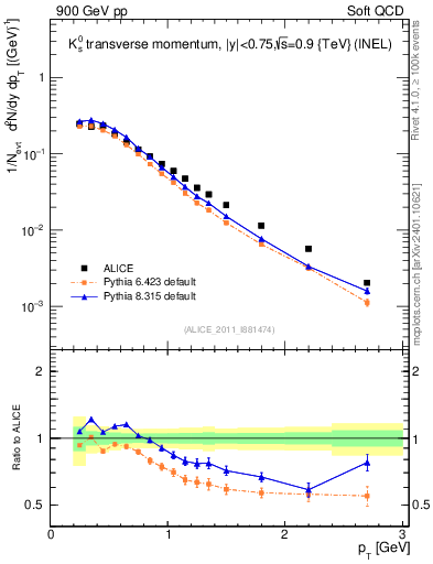Plot of K0S_pt in 900 GeV pp collisions