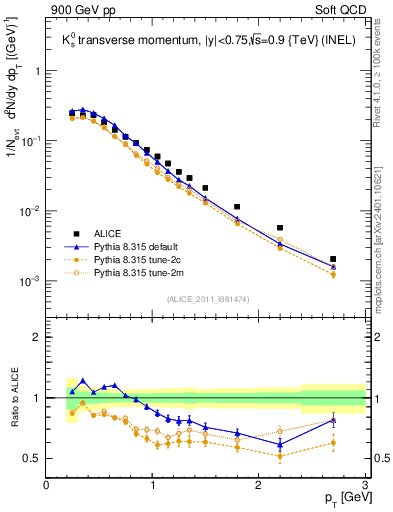 Plot of K0S_pt in 900 GeV pp collisions