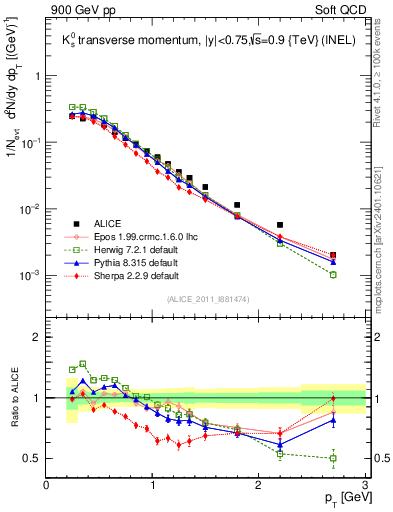 Plot of K0S_pt in 900 GeV pp collisions