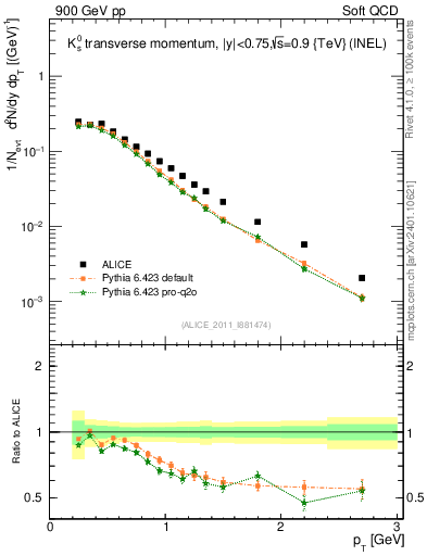 Plot of K0S_pt in 900 GeV pp collisions