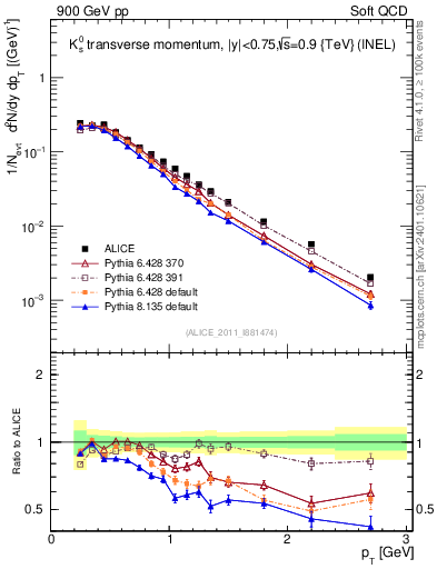 Plot of K0S_pt in 900 GeV pp collisions