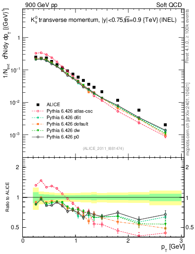 Plot of K0S_pt in 900 GeV pp collisions
