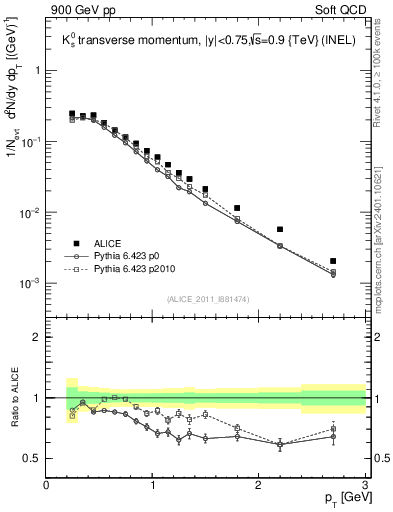 Plot of K0S_pt in 900 GeV pp collisions