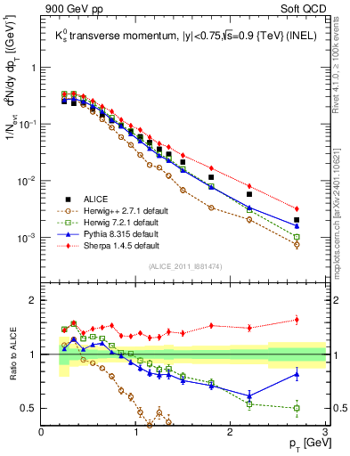 Plot of K0S_pt in 900 GeV pp collisions