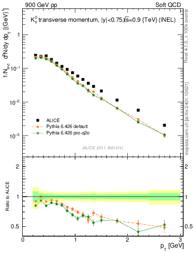 Plot of K0S_pt in 900 GeV pp collisions