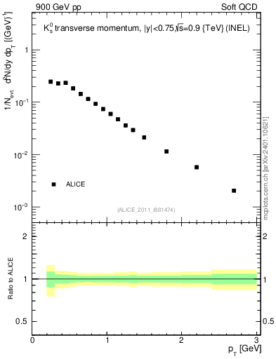 Plot of K0S_pt in 900 GeV pp collisions
