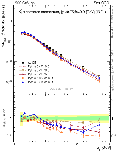 Plot of K0S_pt in 900 GeV pp collisions