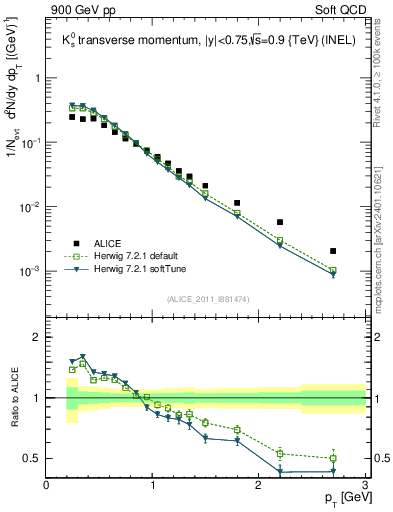 Plot of K0S_pt in 900 GeV pp collisions