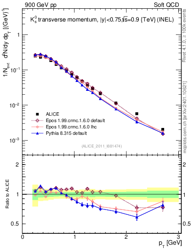 Plot of K0S_pt in 900 GeV pp collisions