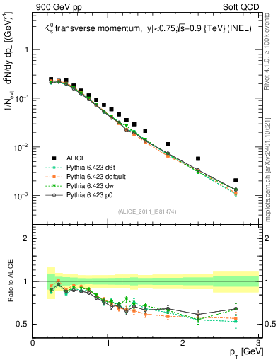 Plot of K0S_pt in 900 GeV pp collisions