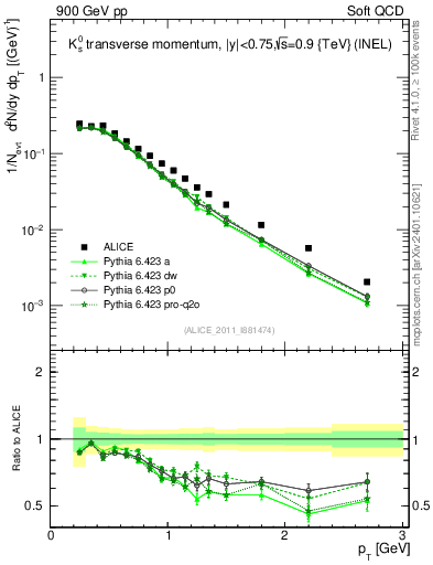 Plot of K0S_pt in 900 GeV pp collisions