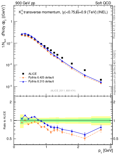 Plot of K0S_pt in 900 GeV pp collisions