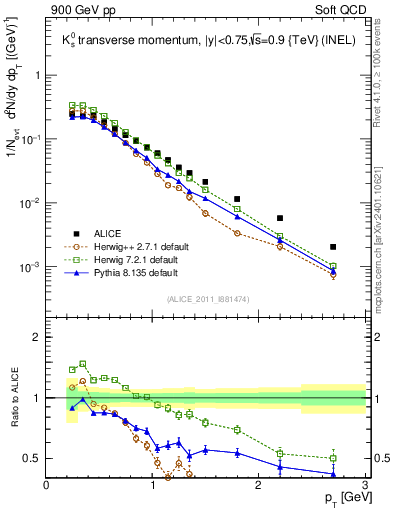 Plot of K0S_pt in 900 GeV pp collisions