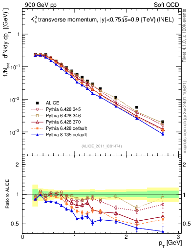 Plot of K0S_pt in 900 GeV pp collisions