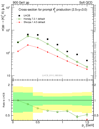 Plot of K0S_pt in 900 GeV pp collisions