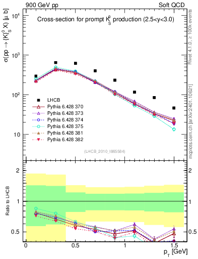 Plot of K0S_pt in 900 GeV pp collisions