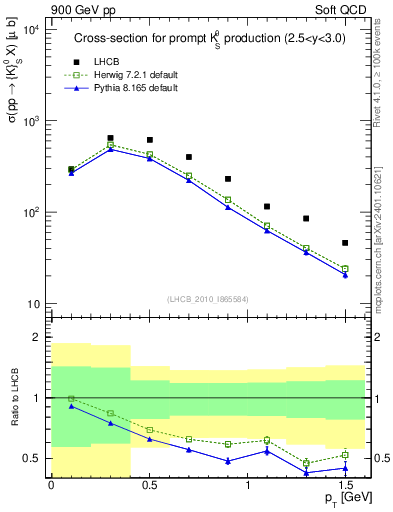 Plot of K0S_pt in 900 GeV pp collisions