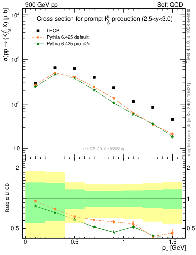Plot of K0S_pt in 900 GeV pp collisions