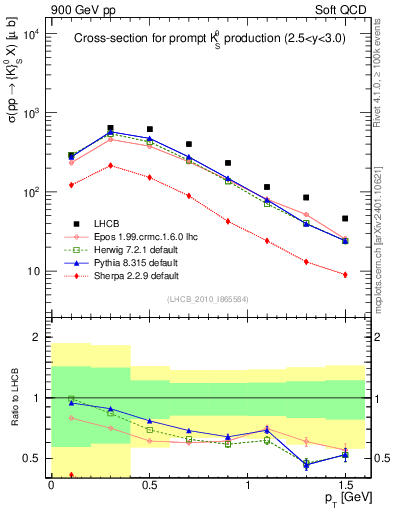 Plot of K0S_pt in 900 GeV pp collisions