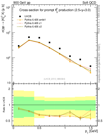 Plot of K0S_pt in 900 GeV pp collisions
