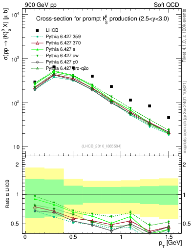 Plot of K0S_pt in 900 GeV pp collisions