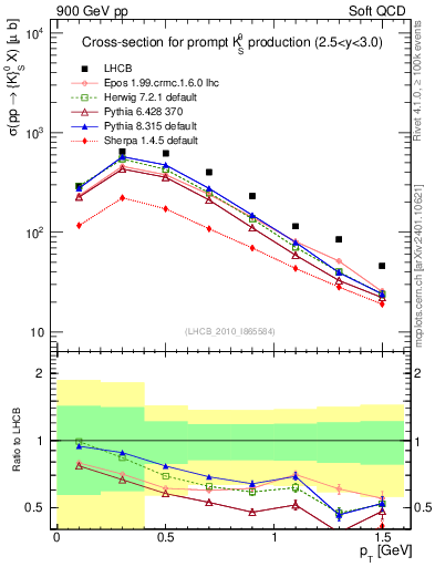 Plot of K0S_pt in 900 GeV pp collisions