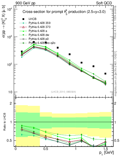 Plot of K0S_pt in 900 GeV pp collisions