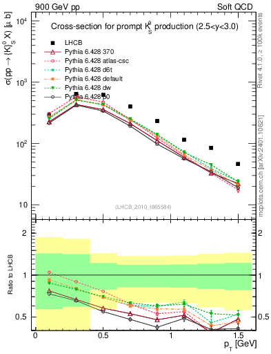 Plot of K0S_pt in 900 GeV pp collisions