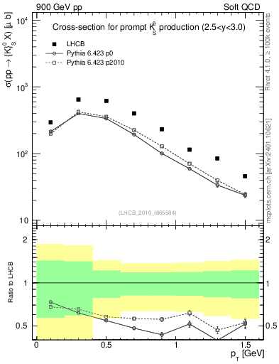 Plot of K0S_pt in 900 GeV pp collisions