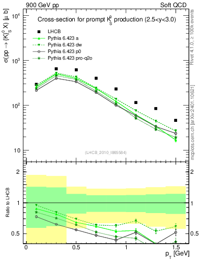 Plot of K0S_pt in 900 GeV pp collisions