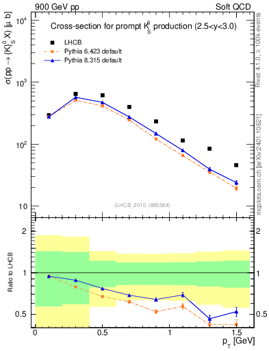 Plot of K0S_pt in 900 GeV pp collisions