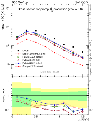 Plot of K0S_pt in 900 GeV pp collisions