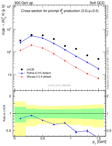 Plot of K0S_pt in 900 GeV pp collisions