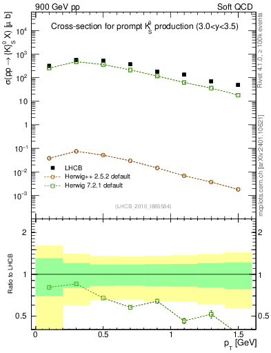 Plot of K0S_pt in 900 GeV pp collisions