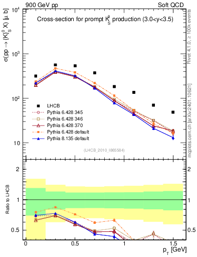 Plot of K0S_pt in 900 GeV pp collisions