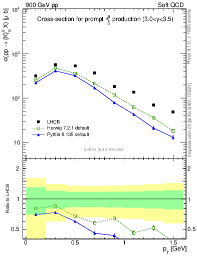 Plot of K0S_pt in 900 GeV pp collisions