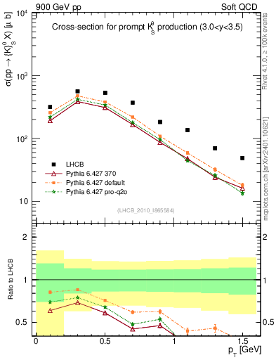 Plot of K0S_pt in 900 GeV pp collisions