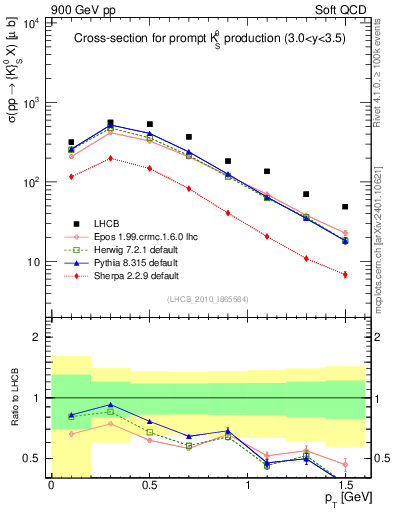 Plot of K0S_pt in 900 GeV pp collisions