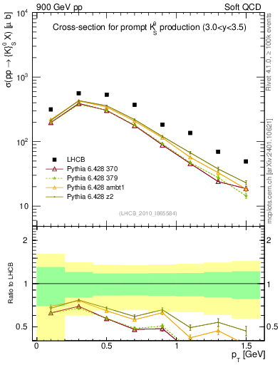 Plot of K0S_pt in 900 GeV pp collisions