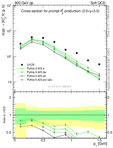 Plot of K0S_pt in 900 GeV pp collisions