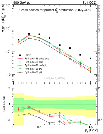 Plot of K0S_pt in 900 GeV pp collisions