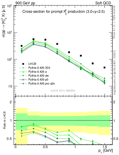 Plot of K0S_pt in 900 GeV pp collisions